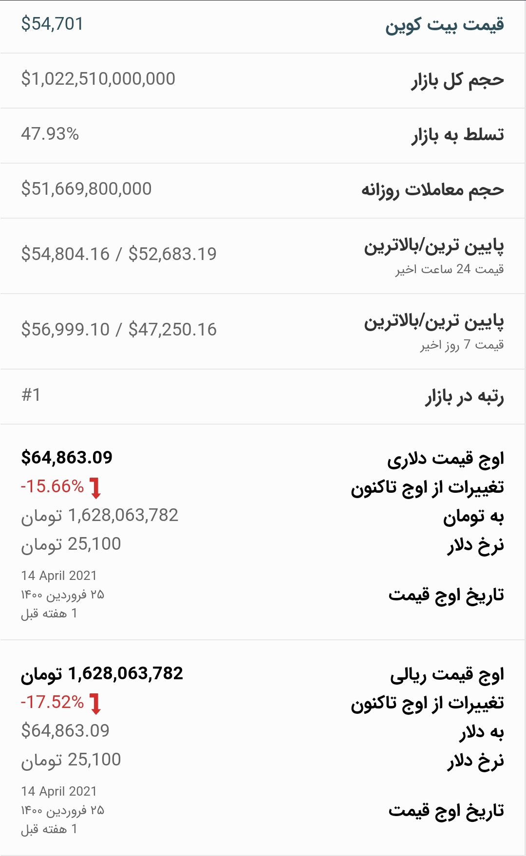 قیمت بیت کوین امروز ۷ اردیبهشت ۱۴۰۰