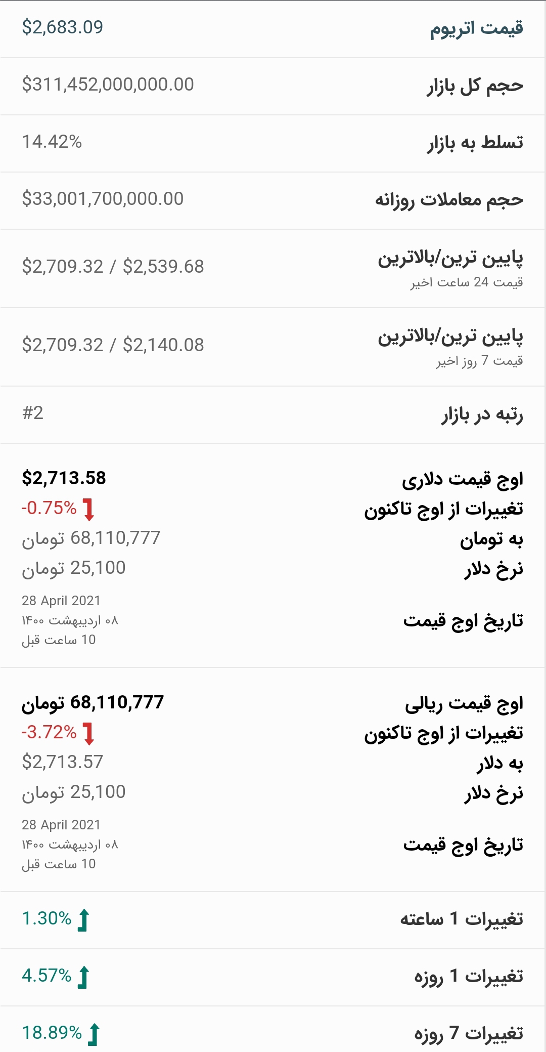 قیمت اتریوم امروز ۸ اردیبهشت ۱۴۰۰