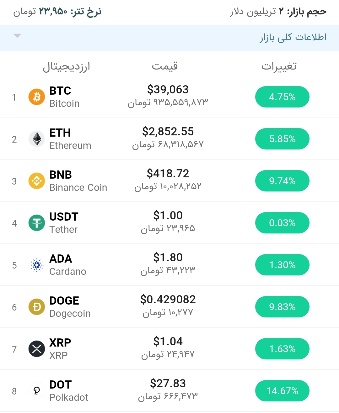 قیمت بیت کوین امروز ۱۴ خرداد ۱۴۰۰