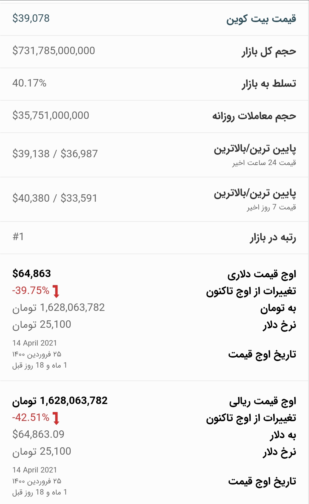 قیمت بیت کوین امروز ۱۴ خرداد ۱۴۰۰