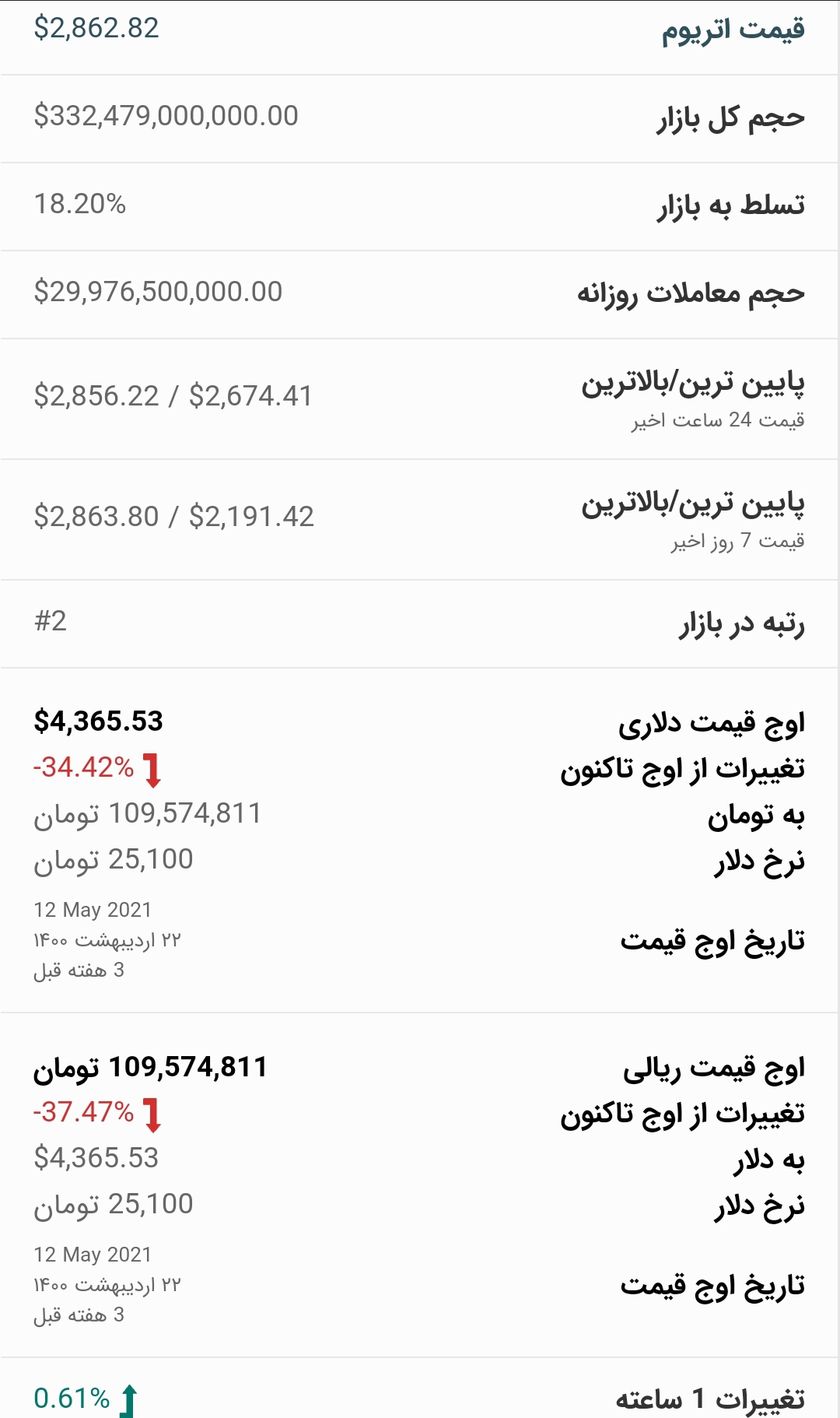 قیمت اتریوم امروز ۱۳ خرداد ۱۴۰۰
