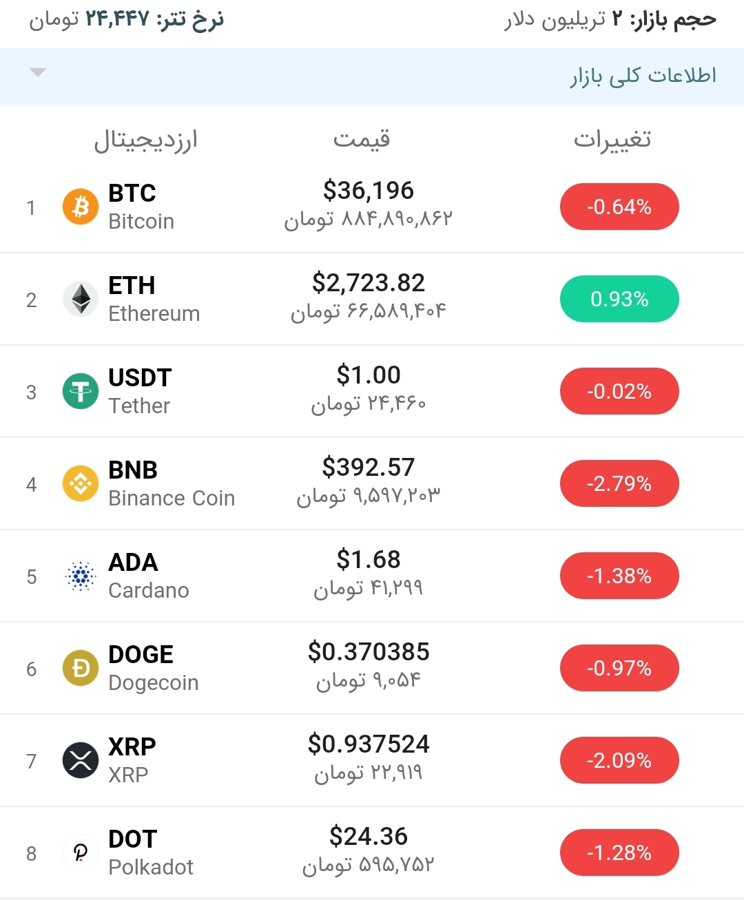قیمت بیت کوین امروز ۱۶ خرداد ۱۴۰۰