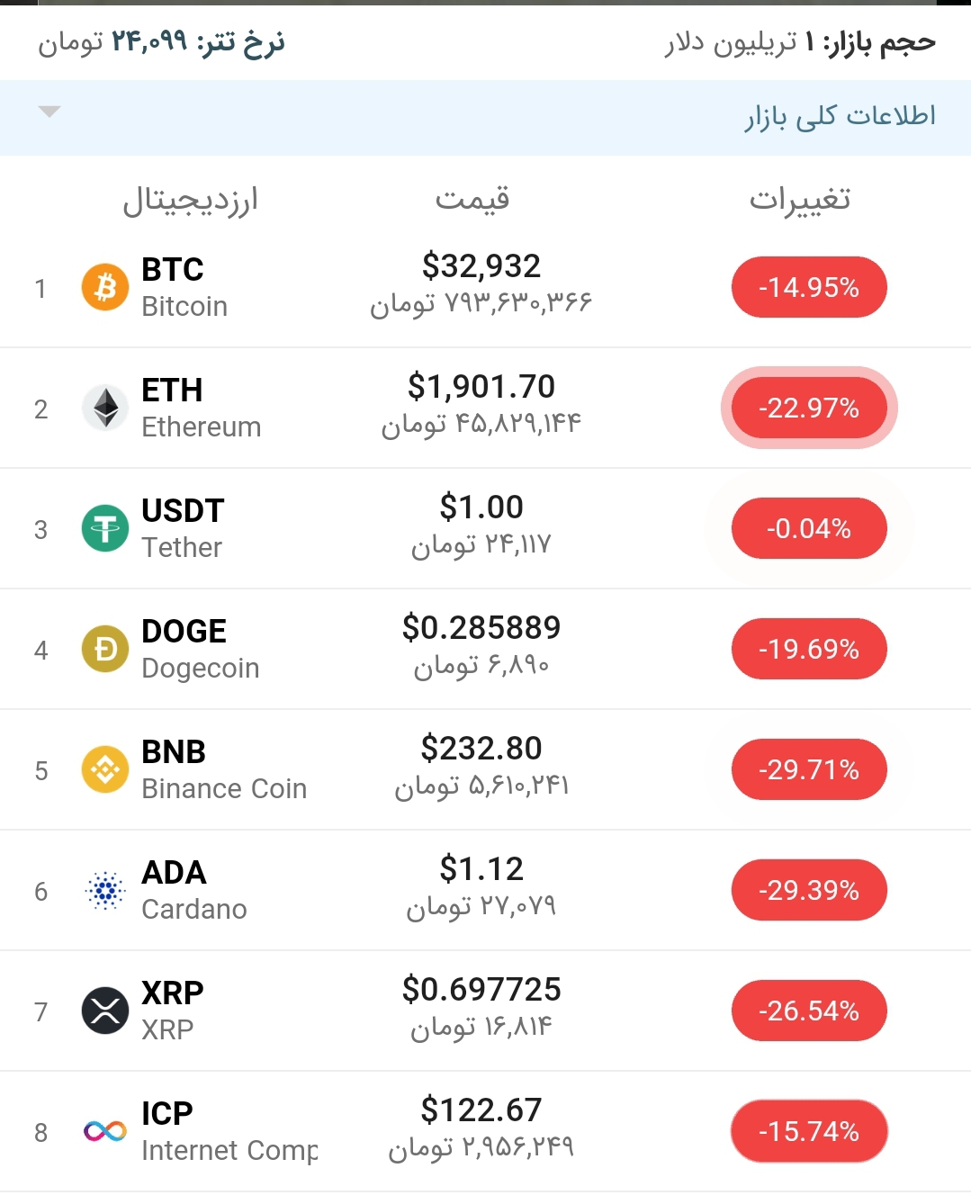 قیمت بیت کوین امروز ۲ خرداد ۱۴۰۰
