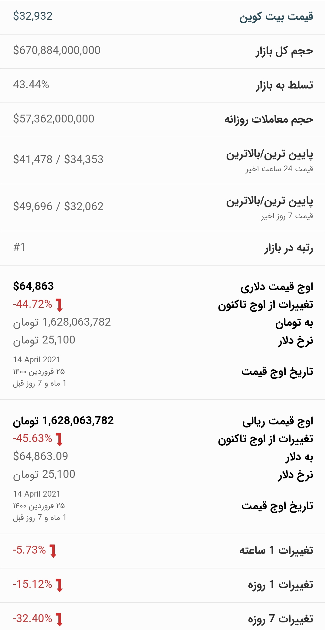 قیمت بیت کوین امروز ۲ خرداد ۱۴۰۰