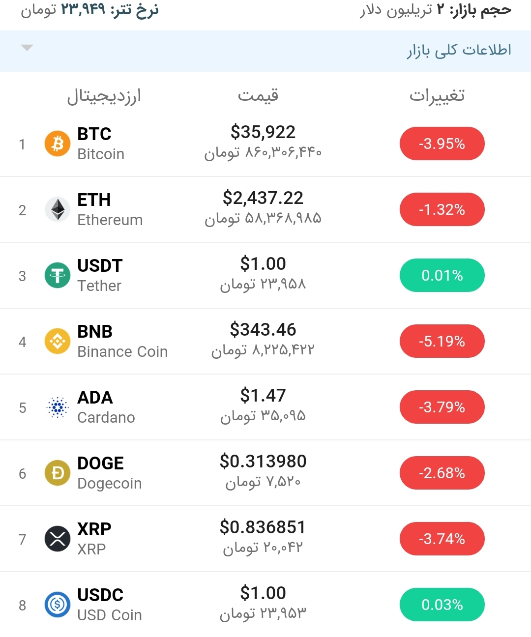 قیمت بیت کوین امروز ۲۲ خرداد ۱۴۰۰