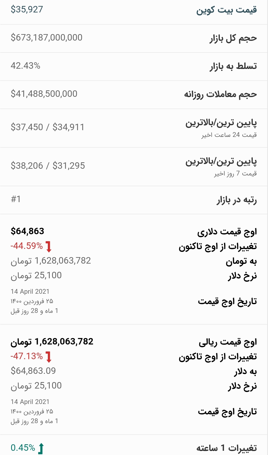 قیمت بیت کوین امروز ۲۲ خرداد ۱۴۰۰