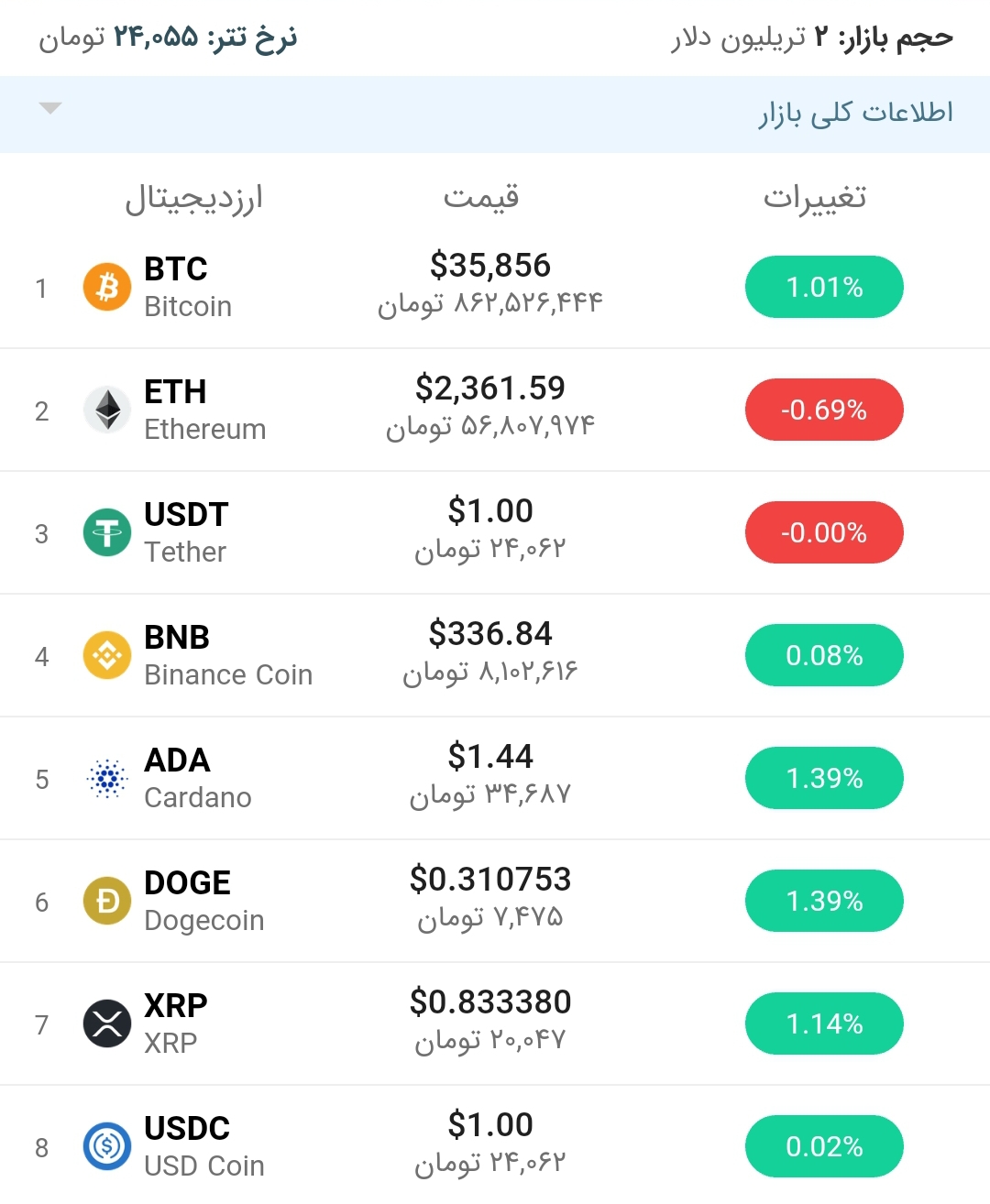 قیمت بیت کوین امروز ۲۳ خرداد ۱۴۰۰