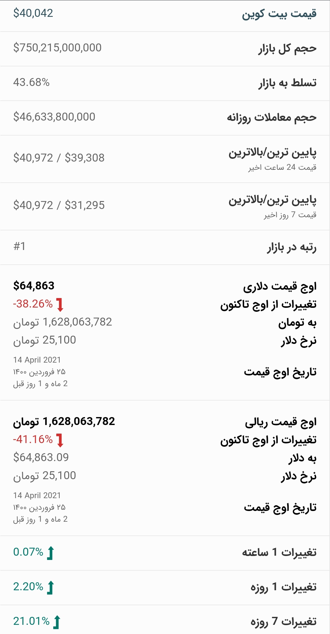 قیمت بیت کوین امروز ۲۵ خرداد ۱۴۰۰