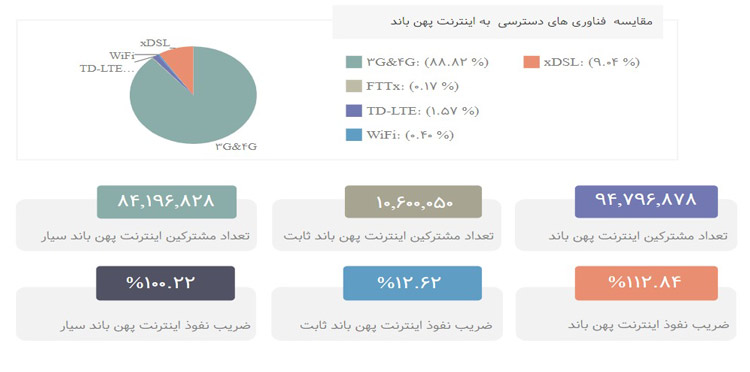 کدام اپراتور بیشترین سهم اینترنت کشور را دارد؟
