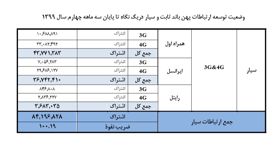 بررسی عملکرد اپراتورهای ارتباطی در حوزه اینترنت مطابق آمار رگولاتوری: همراه اول در صدر اپراتورهای ثابت و سیار