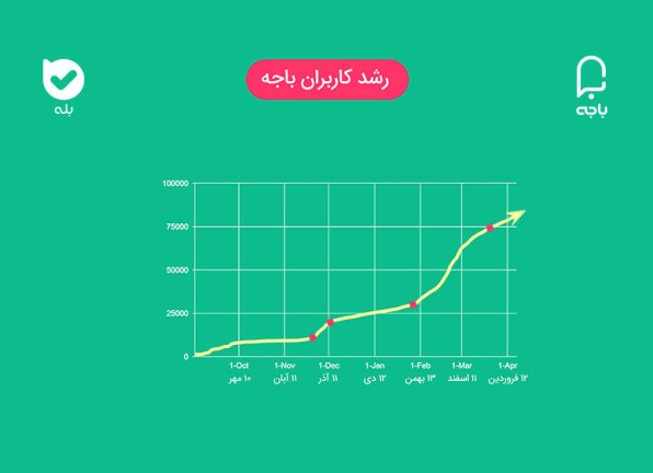 گزارش سامانه باجه آنلاین، اولین شبکهٔ اجتماعی بانکی ایران گزارش سامانه باجه آنلاین، اولین شبکهٔ اجتماعی بانکی ایران