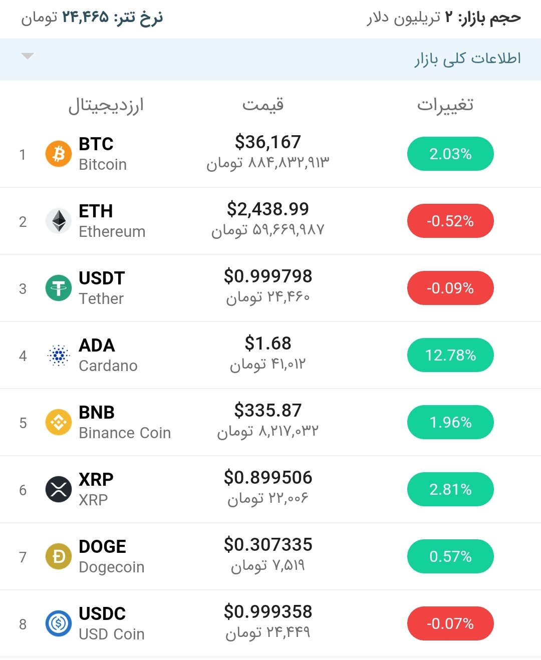 قیمت بیت کوین امروز ۹ خرداد ۱۴۰۰