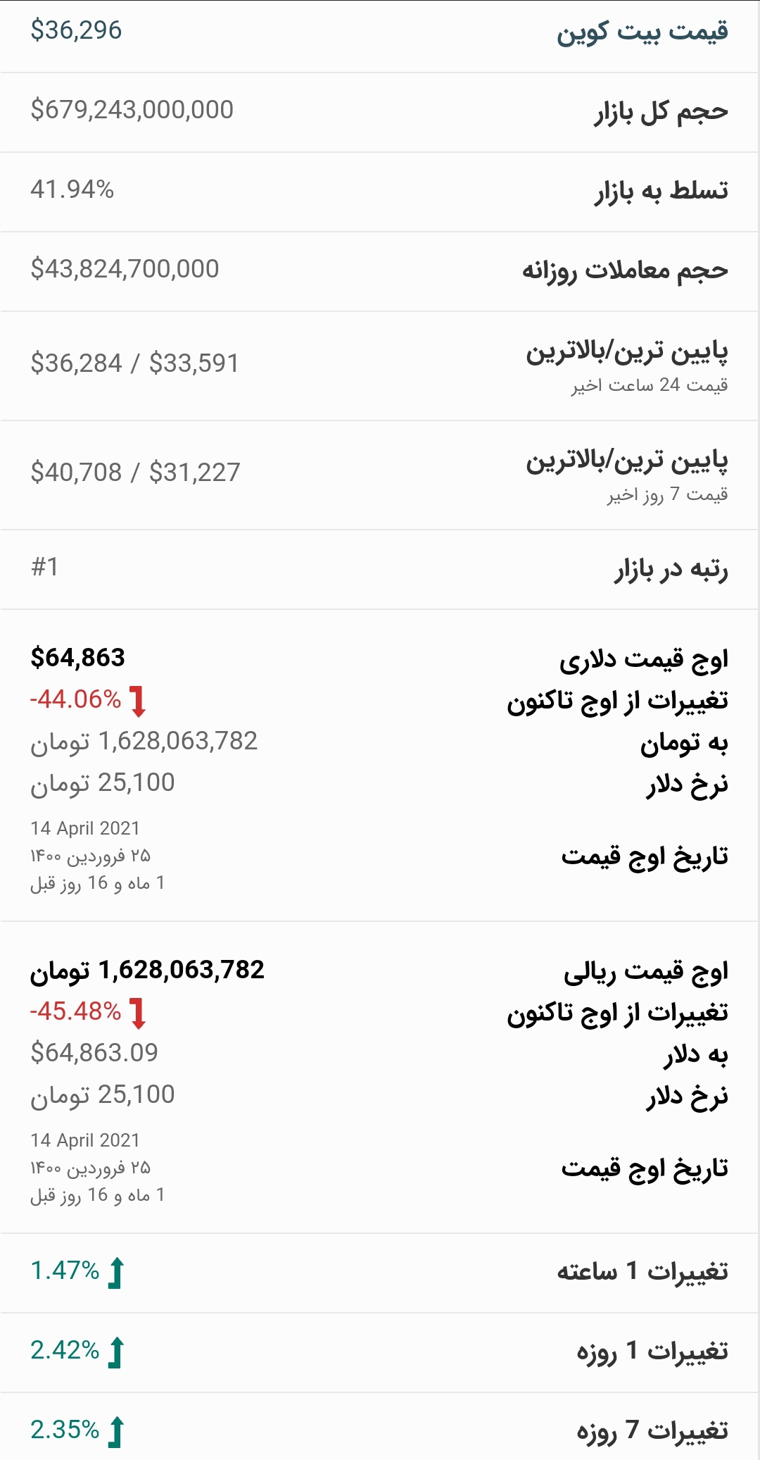 قیمت بیت کوین امروز ۹ خرداد ۱۴۰۰