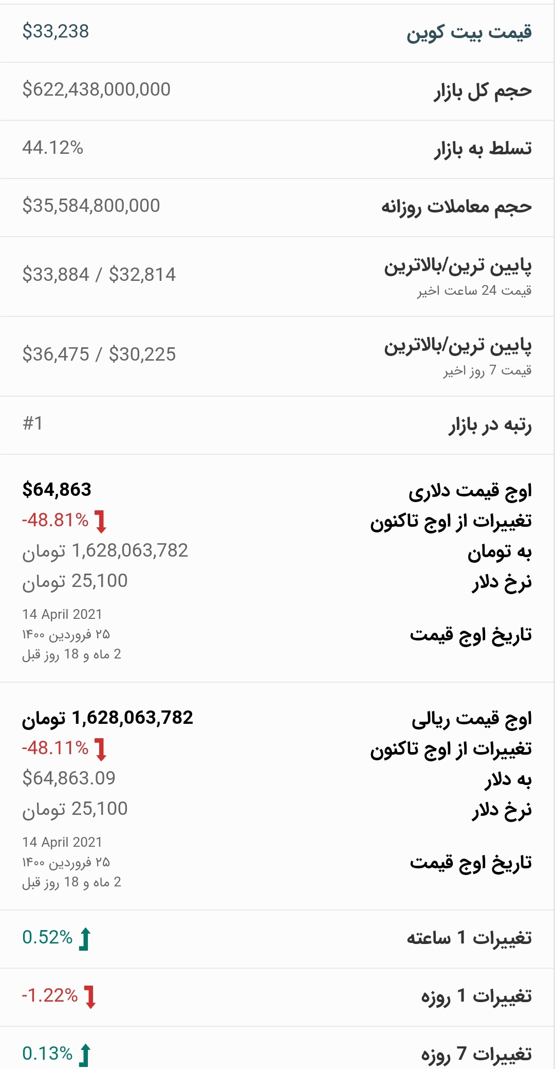 قیمت بیت کوین امروز ۱۱ تیر ۱۴۰۰