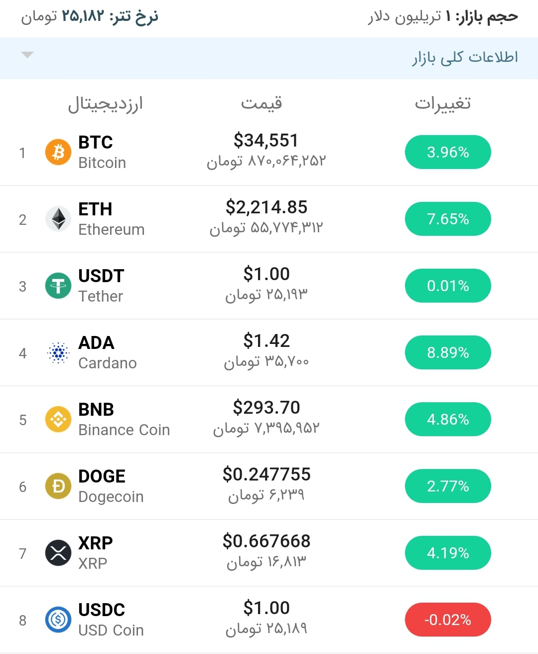 قیمت بیت کوین امروز ۱۲ تیر ۱۴۰۰