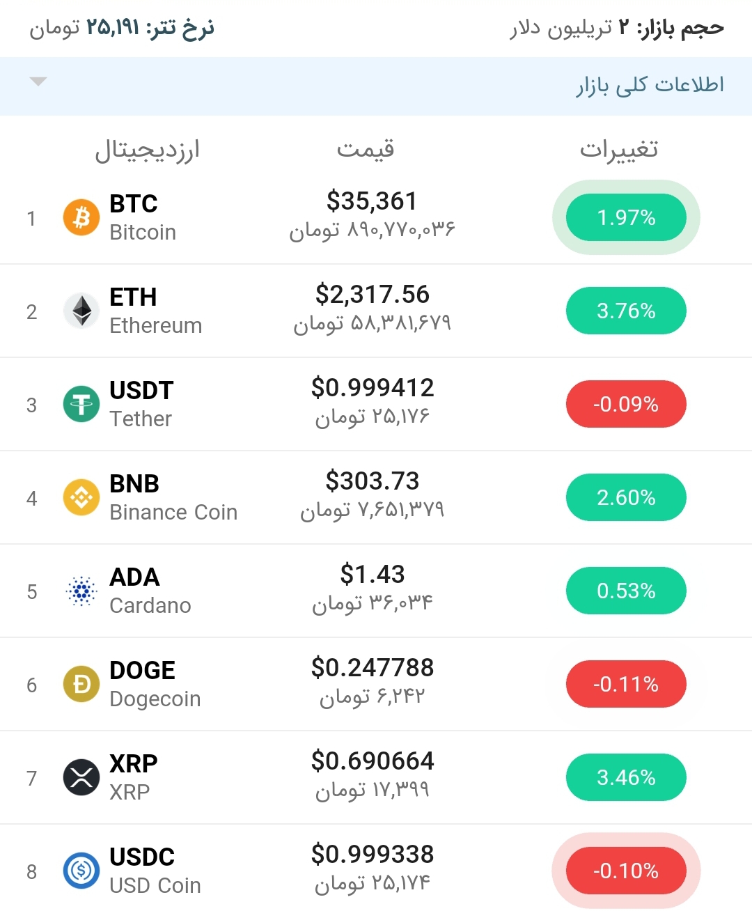 قیمت بیت کوین امروز ۱۳ تیر ۱۴۰۰