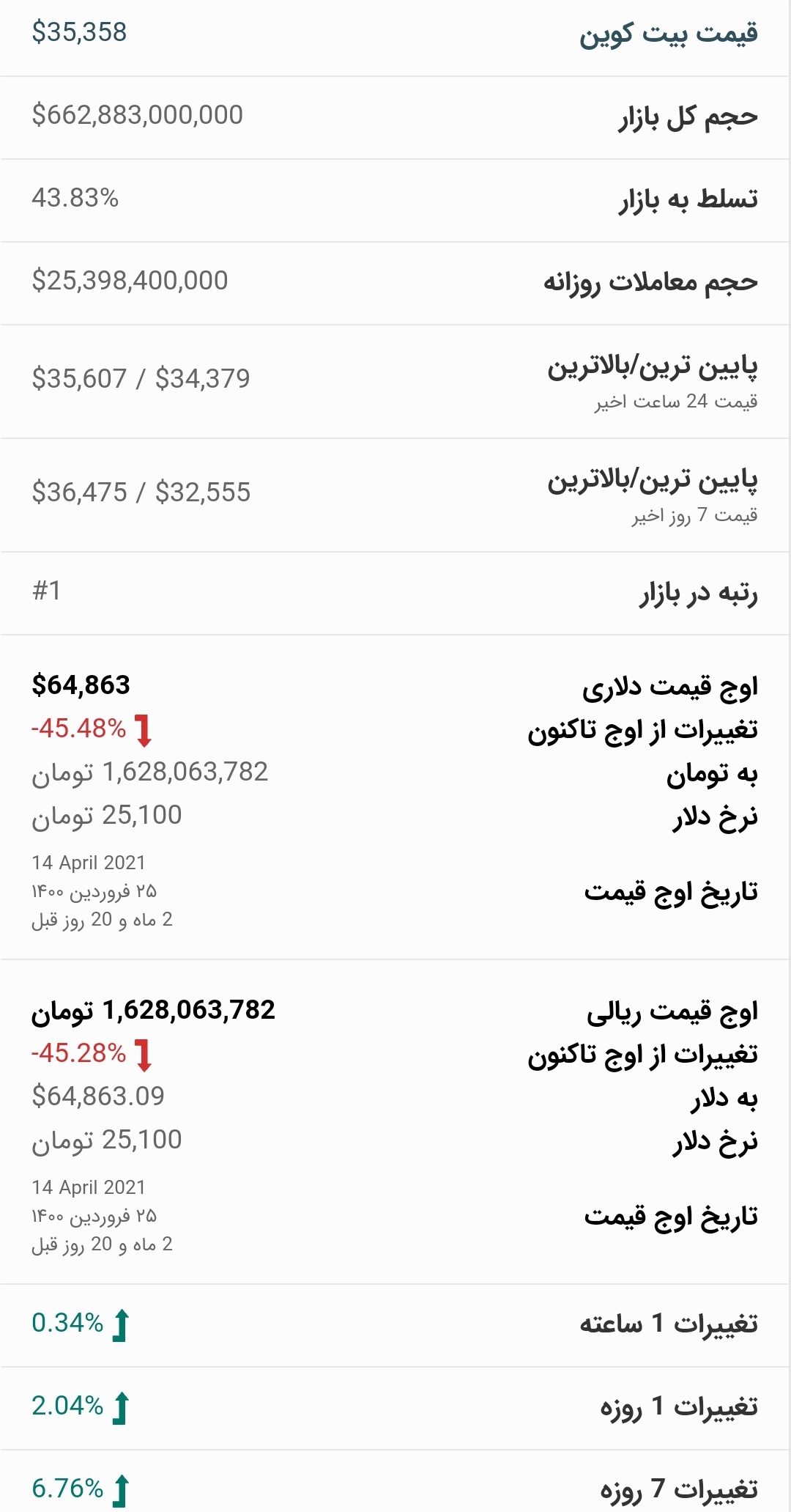 قیمت بیت کوین امروز ۱۳ تیر ۱۴۰۰