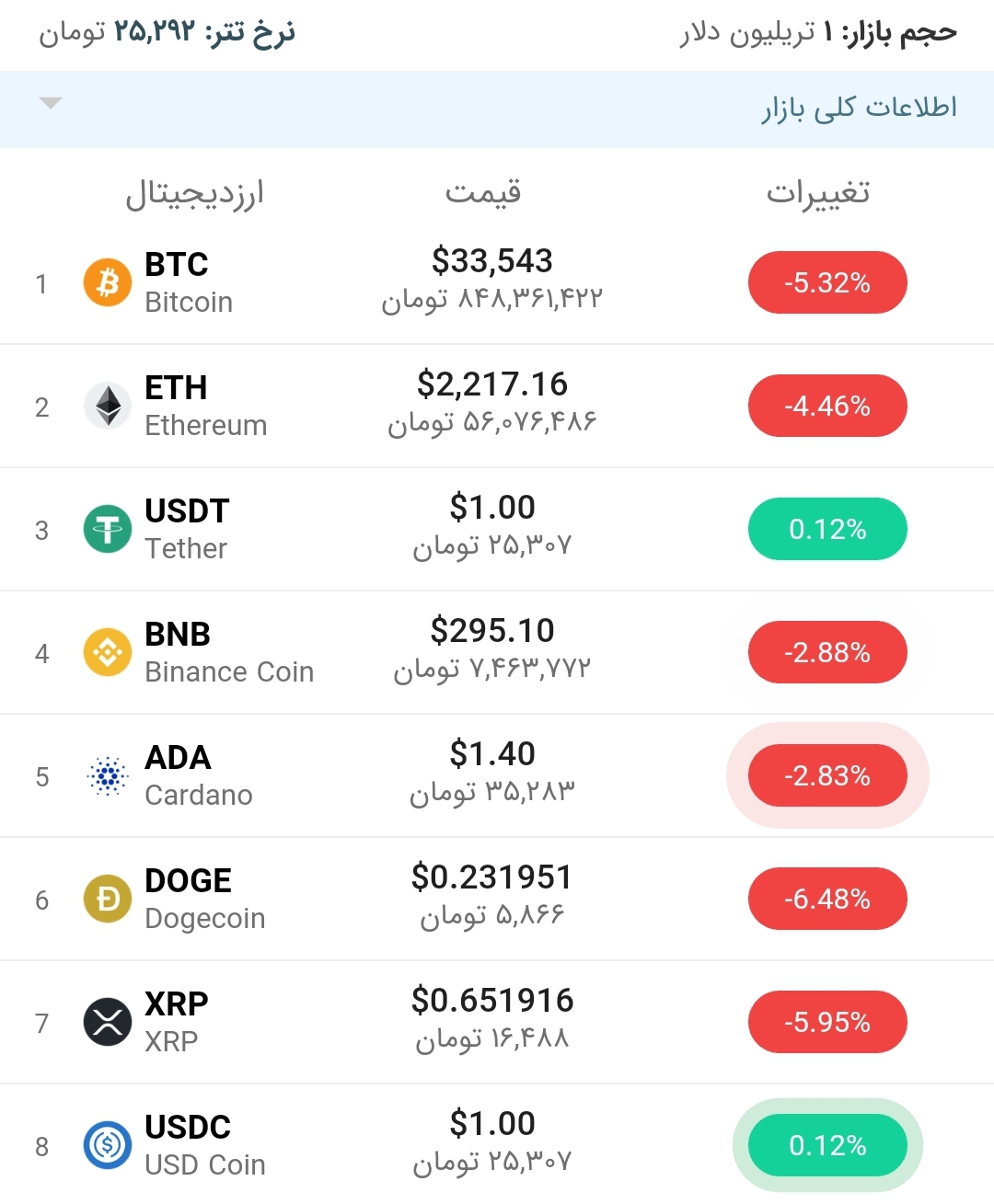 قیمت بیت کوین امروز ۱۴ اردیبهشت ۱۴۰۰