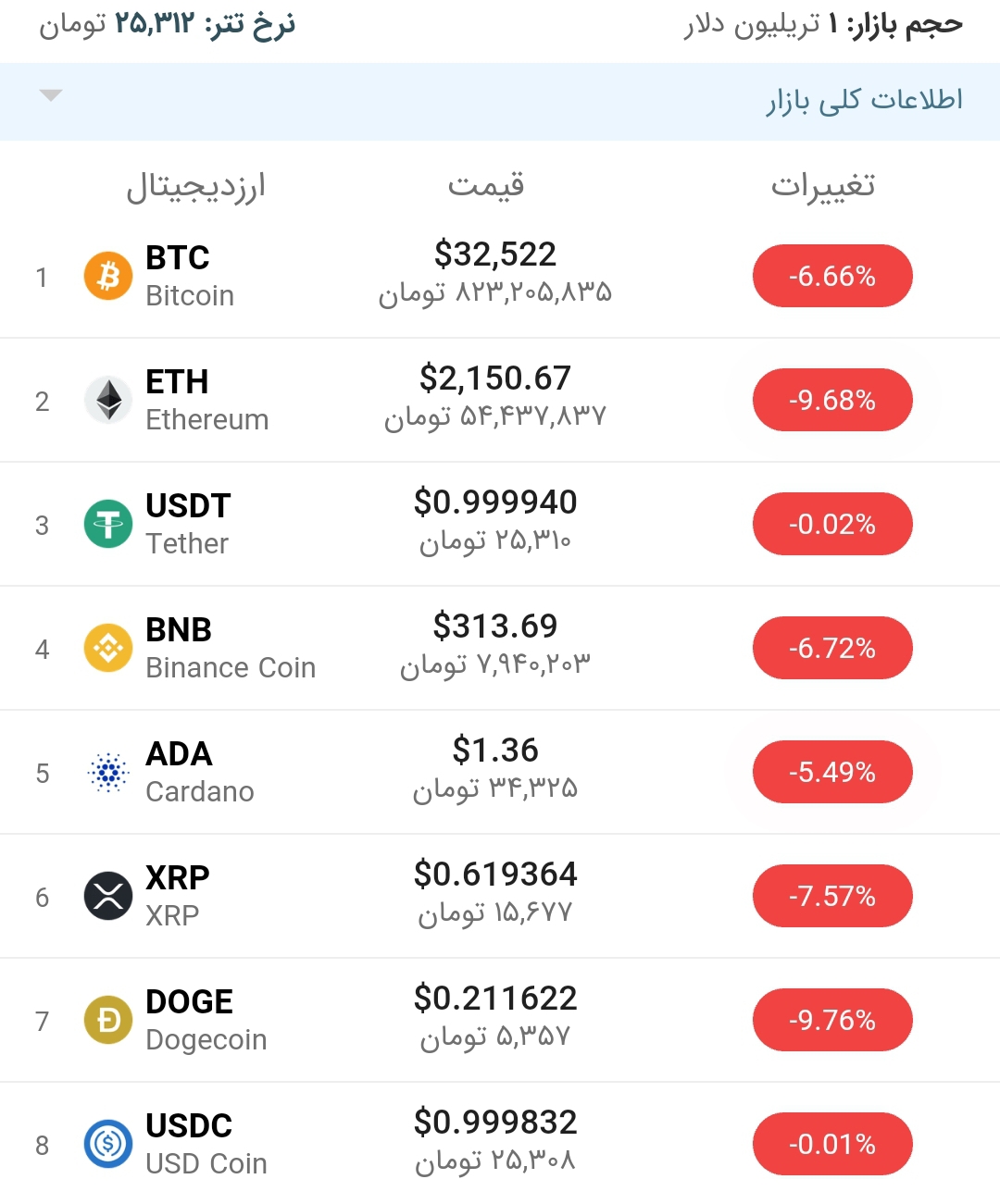 قیمت بیت کوین امروز ۱۷ تیر ۱۴۰۰