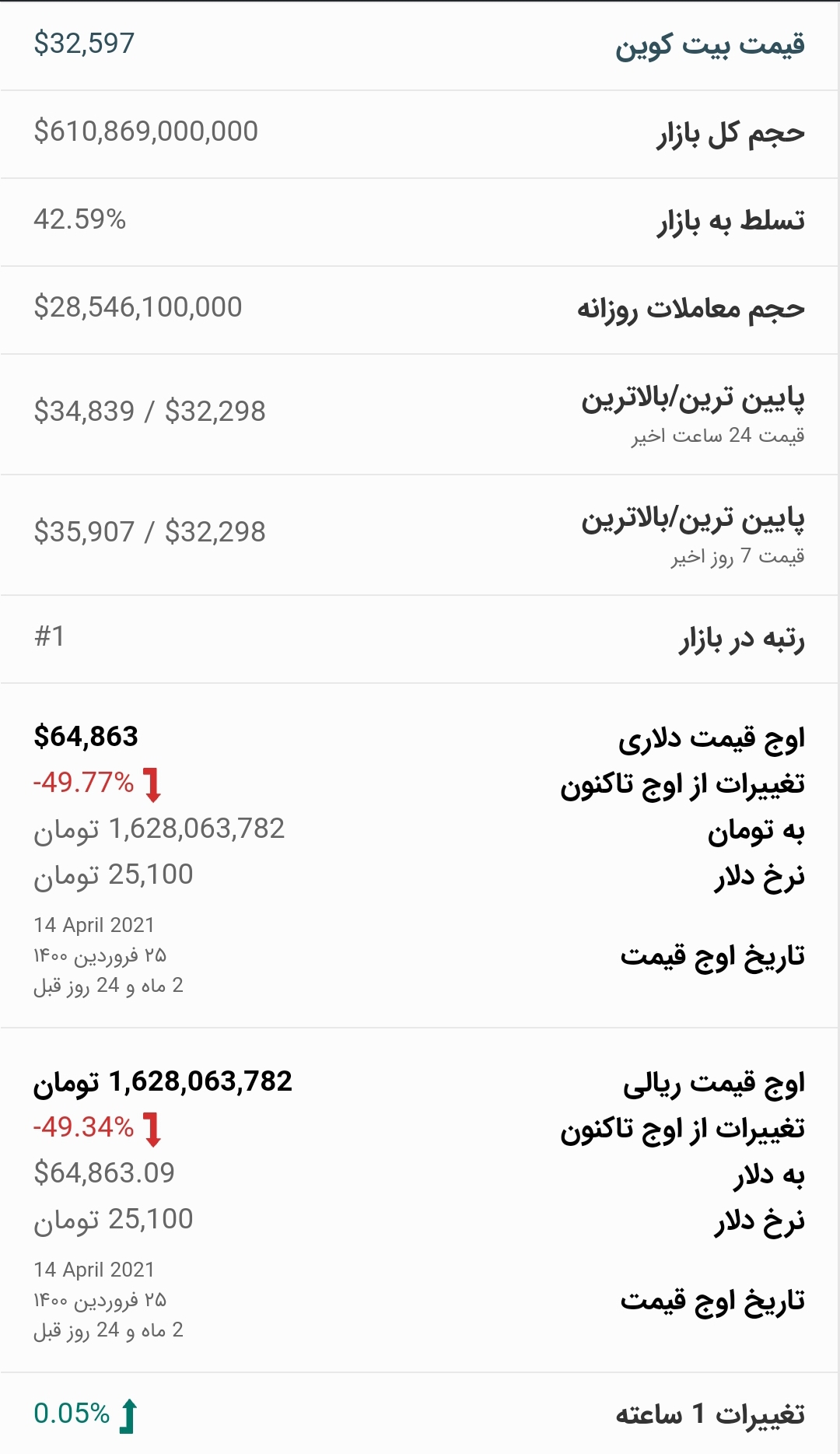قیمت بیت کوین امروز ۱۷ تیر ۱۴۰۰