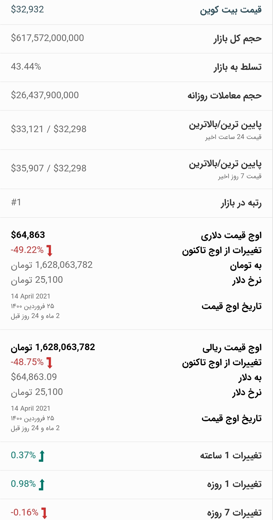 قیمت بیت کوین امروز ۱۸ تیر ۱۴۰۰