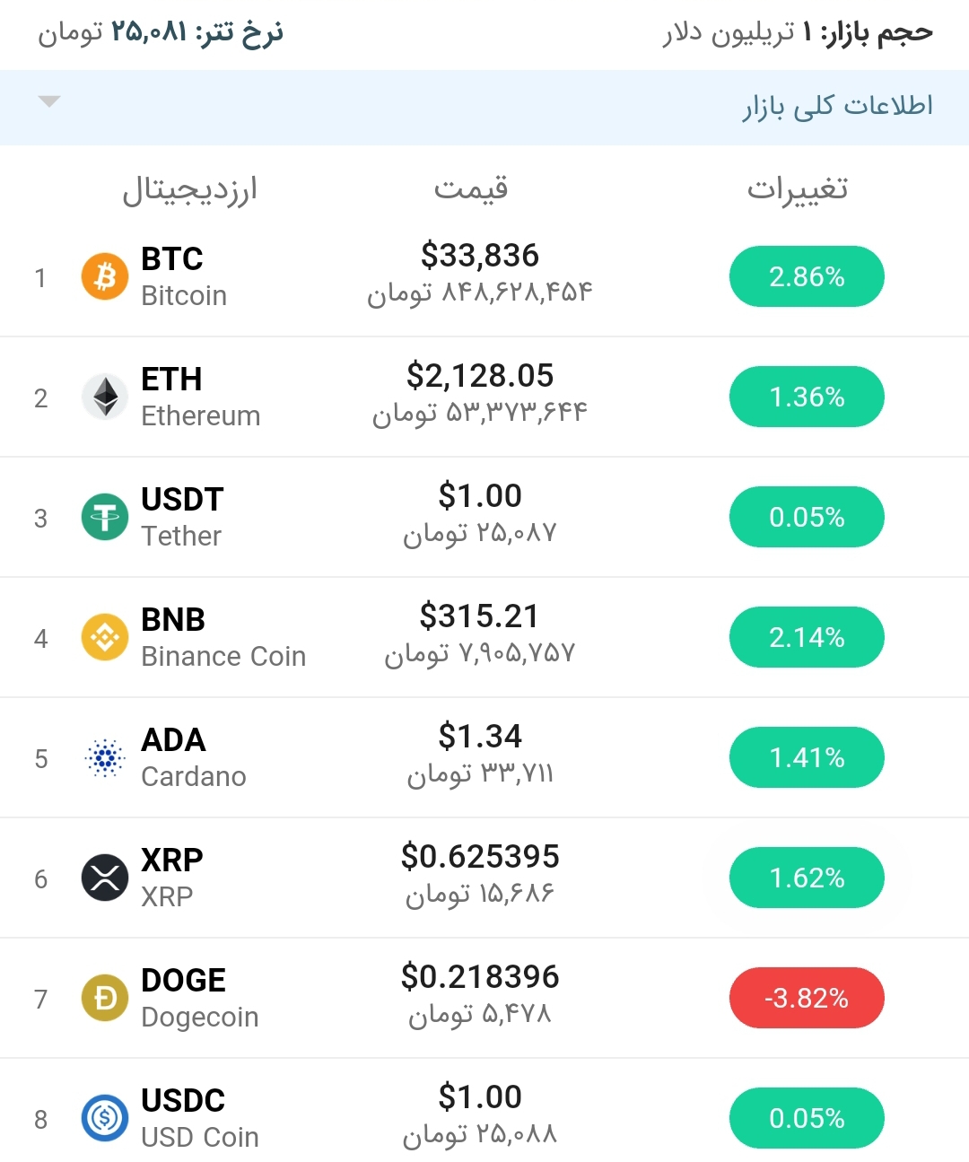قیمت بیت کوین امروز ۱۹ تیر ۱۴۰۰