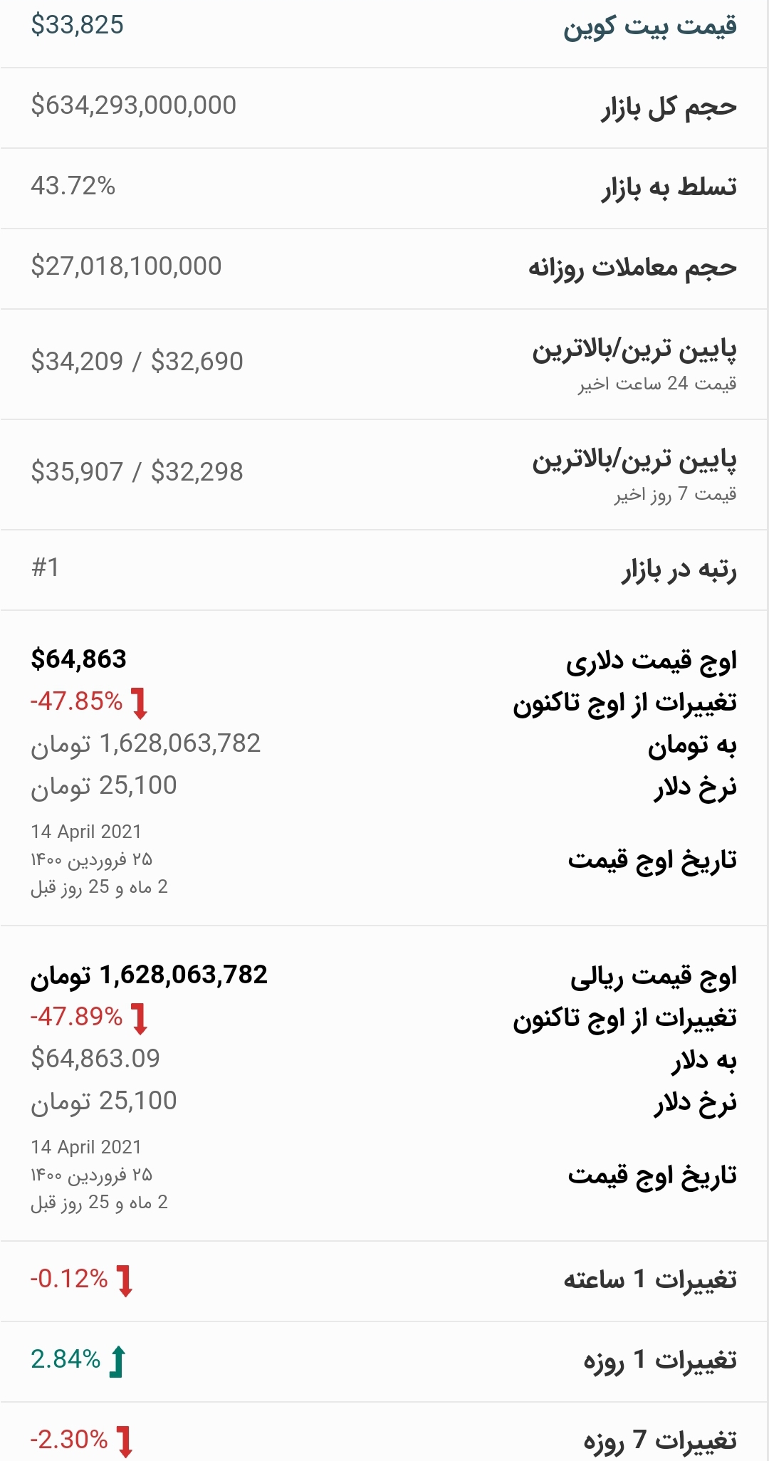 قیمت بیت کوین امروز ۱۹ تیر ۱۴۰۰