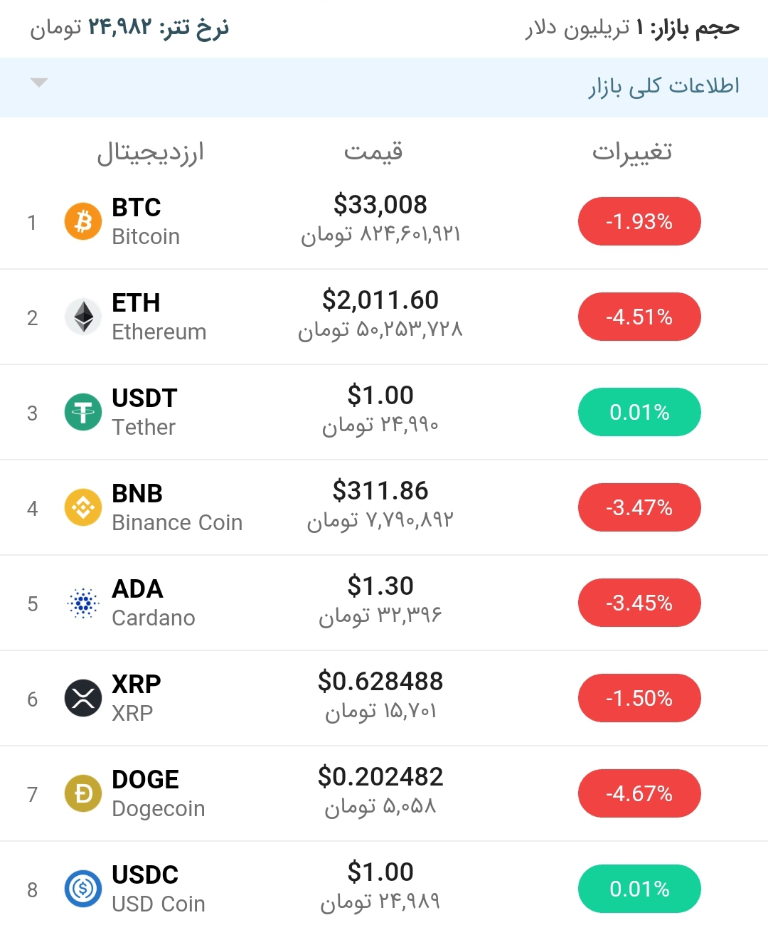 قیمت بیت کوین امروز ۲۲ تیر ۱۴۰۰
