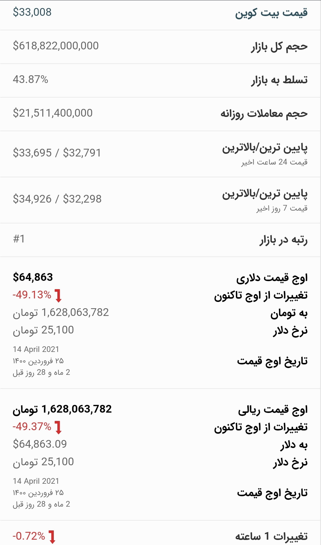 قیمت بیت کوین امروز ۲۲ تیر ۱۴۰۰