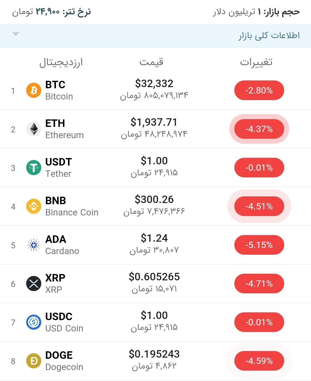 قیمت بیت کوین امروز ۲۳ تیر ۱۴۰۰