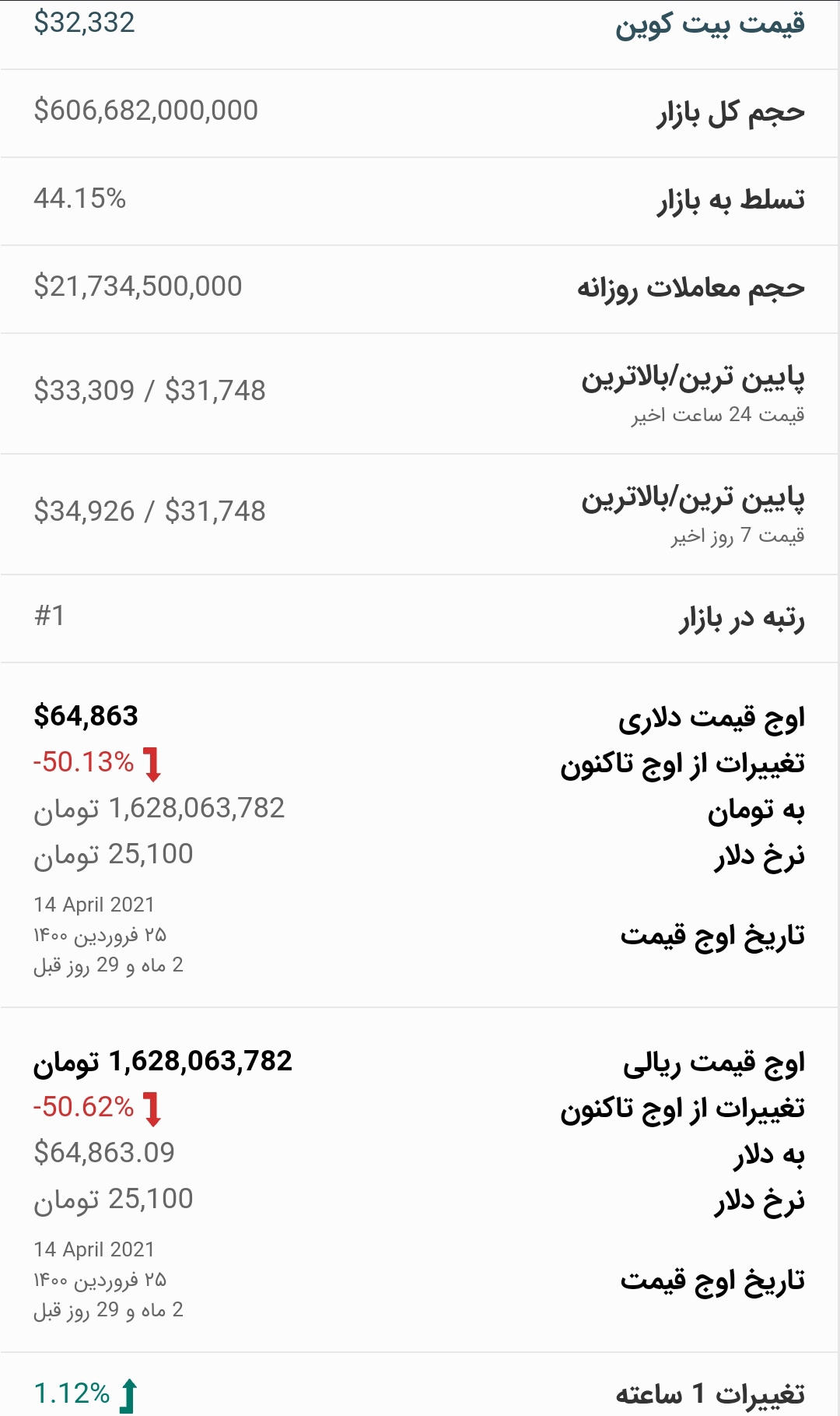 قیمت بیت کوین امروز ۲۳ تیر ۱۴۰۰