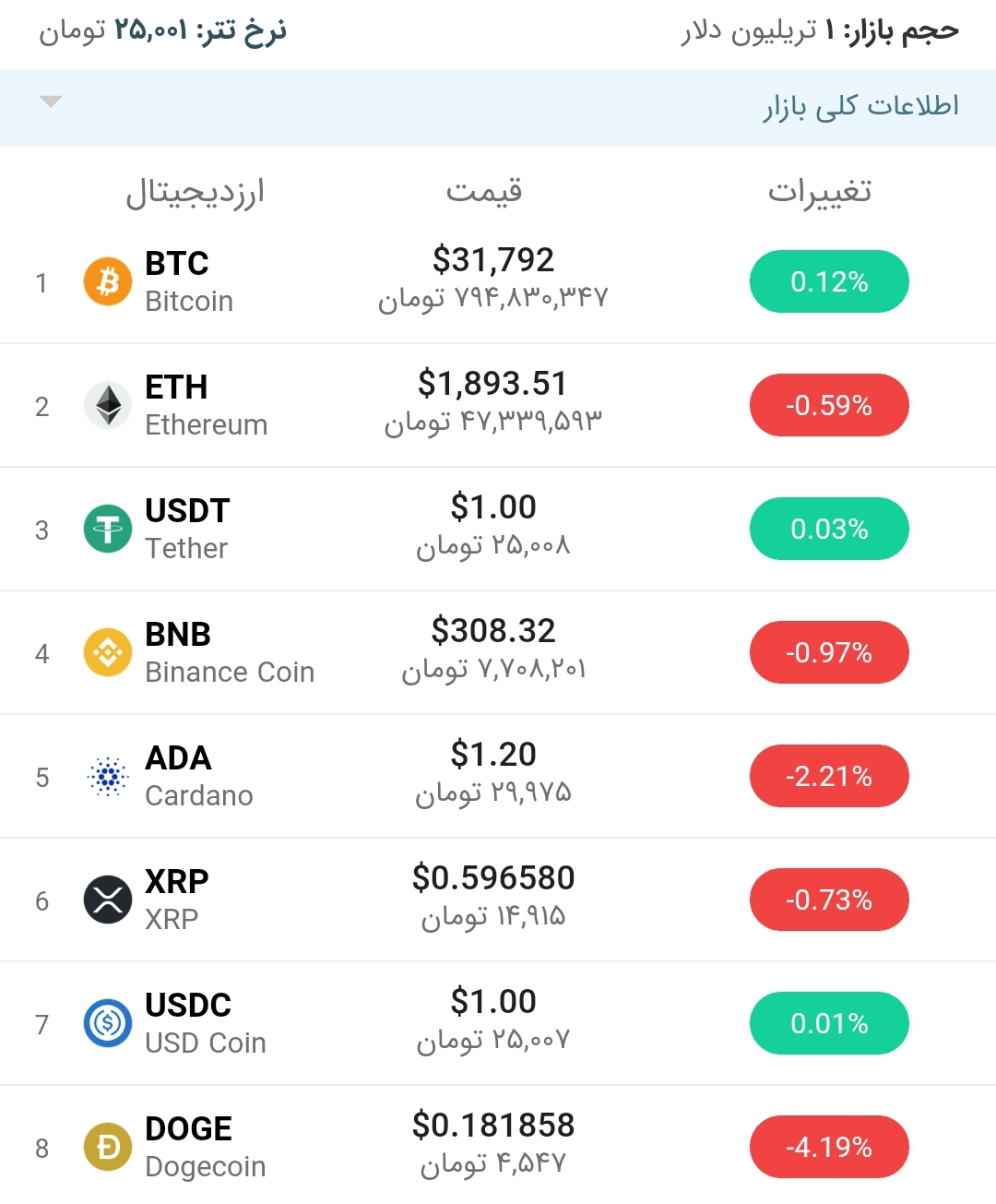 قیمت بیت کوین امروز ۲۵ تیر ۱۴۰۰
