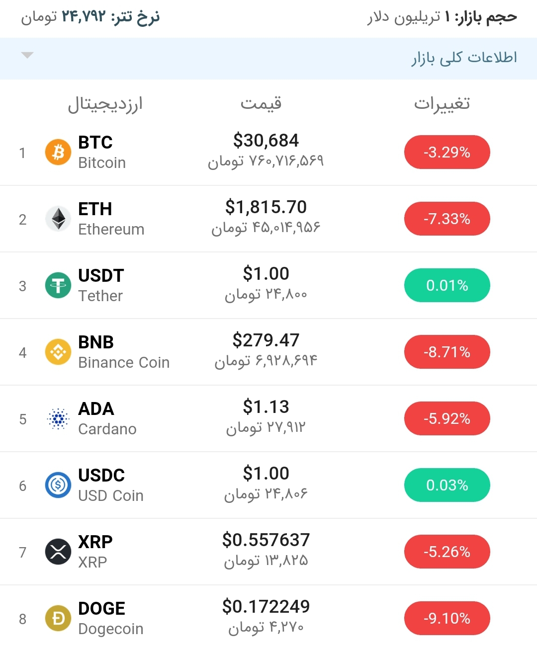 قیمت بیت کوین امروز ۲۸ تیر ۱۴۰۰