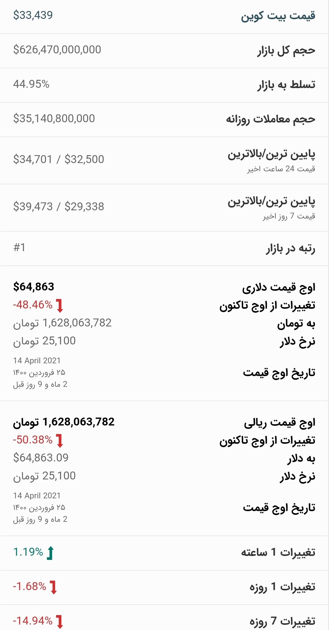 قیمت بیت کوین امروز ۳ خرداد ۱۴۰۰