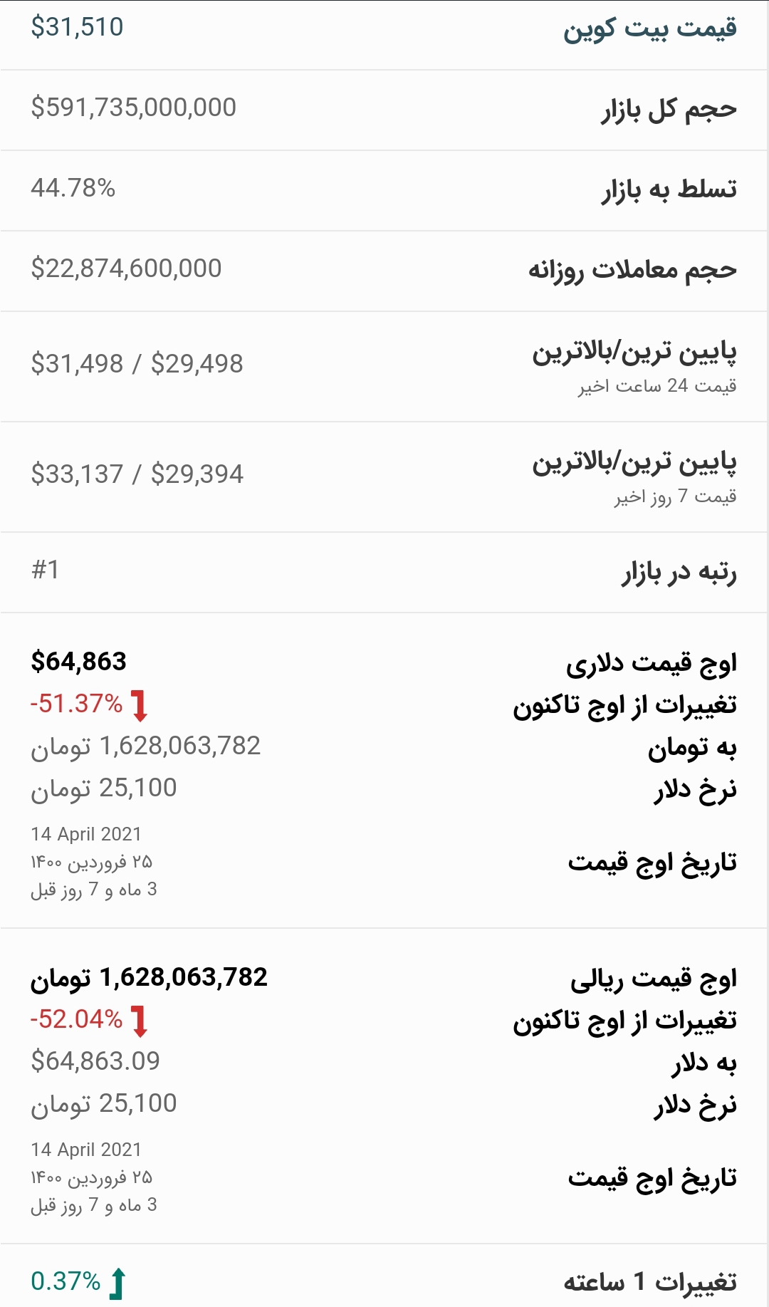 قیمت انواع بیت کوین امروز ۳۰ تیر ۱۴۰۰
