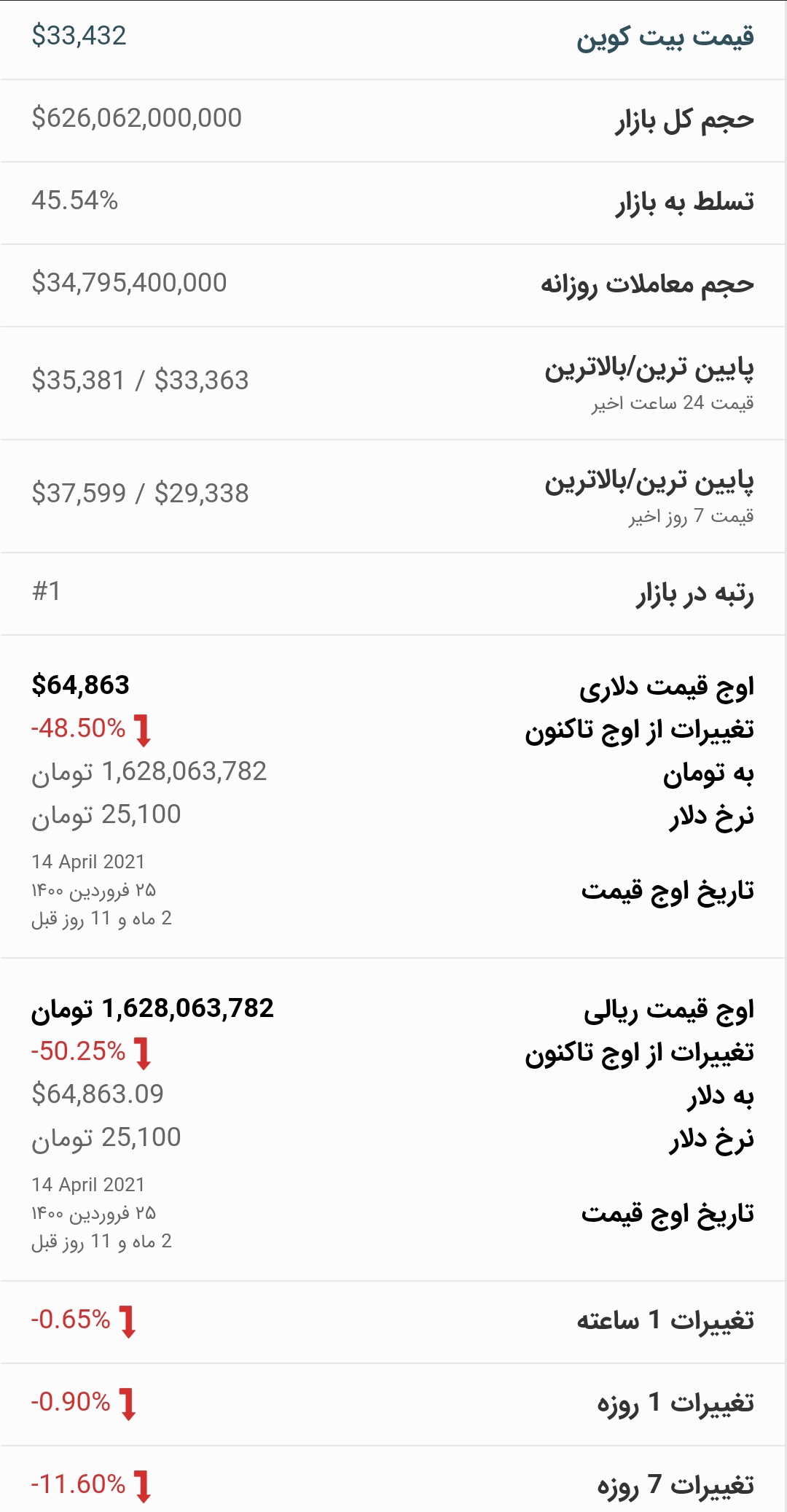 قیمت بیت کوین امروز ۴ تیر ۱۴۰۰