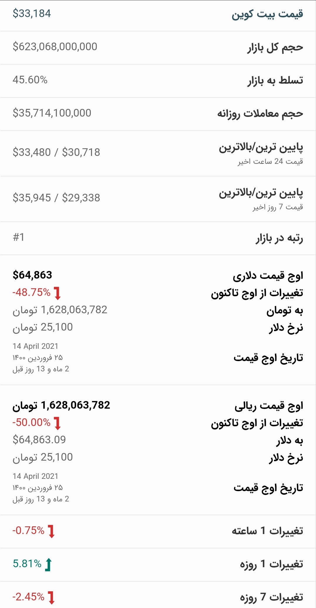 یمت بیت کوین امروز ۶ تیر ۱۴۰۰