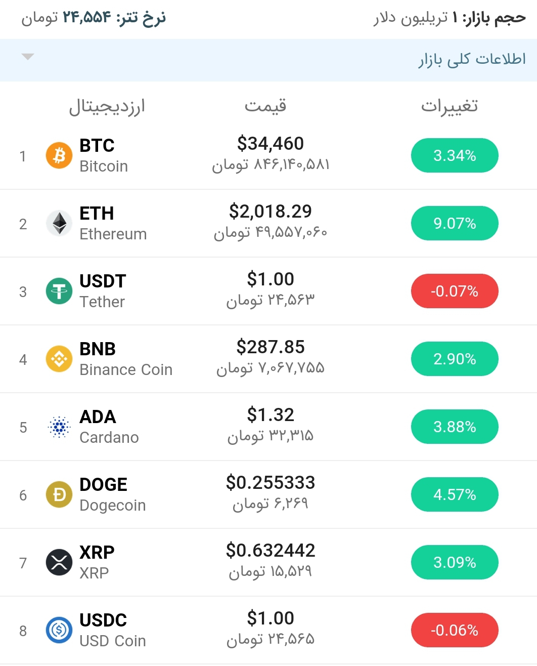قیمت بیت کوین امروز ۷ تیر ۱۴۰۰