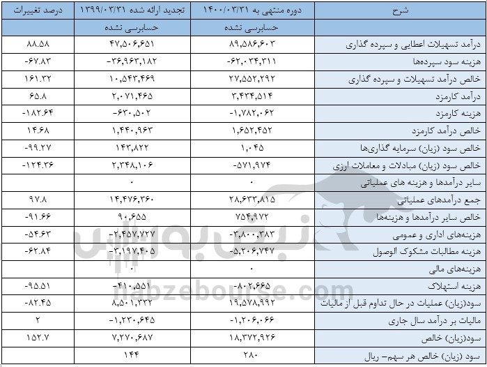 طوفان وپاسار در بهار امسال | سود خالص ۱۵۳ درصد رشد کرد