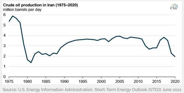 گزارش رسمی آمریکا از تولید نفت ایران در دوران کرونا و تحریم / تهران در سال ۲۰۲۰ کمتر از دو میلیون بشکه نفت در روز تولید کرد؛ پایین ترین میزان در ۴۰ سال اخیر