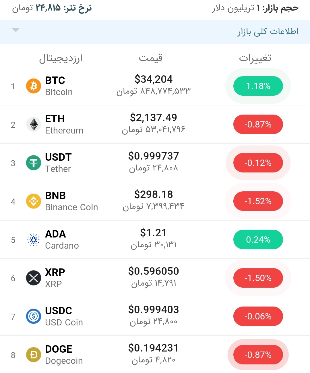 قیمت بیت کوین امروز ۳ مرداد ۱۴۰۰