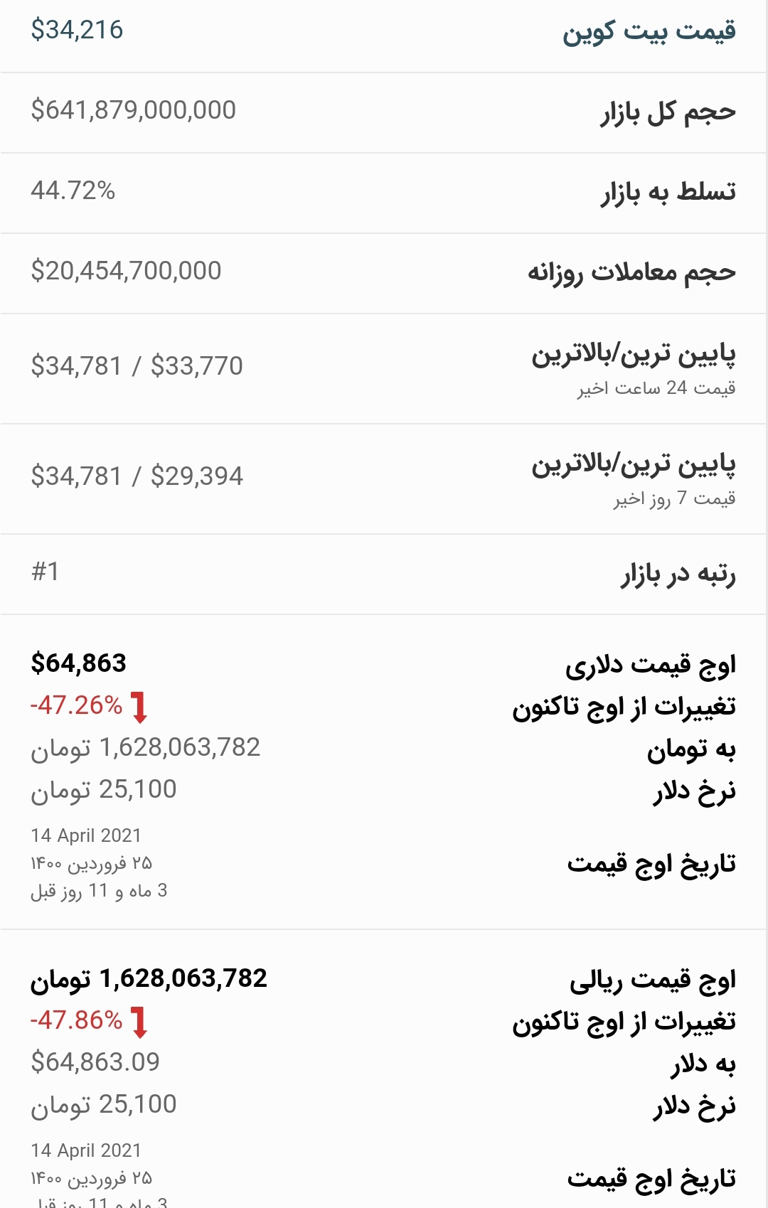 قیمت بیت کوین امروز ۳ مرداد ۱۴۰۰