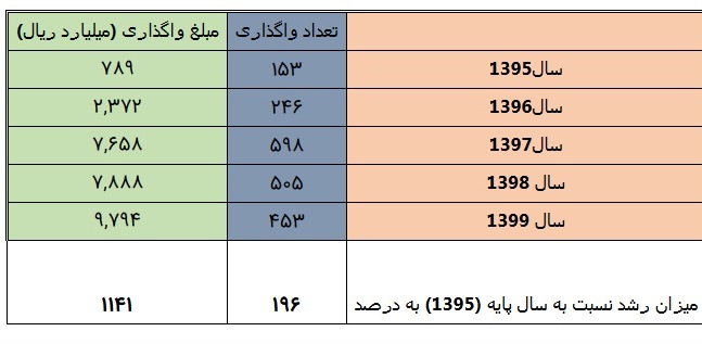 بانک ملی ایران در صدر جدول واگذاری اموال مازاد