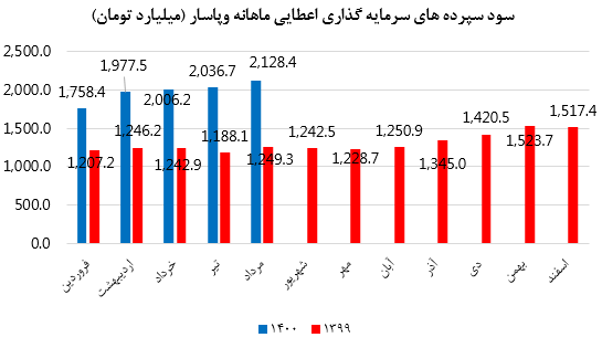 بهترین عملکرد درآمدی و سودآوری بین بانک&zwnj;های خصوصی