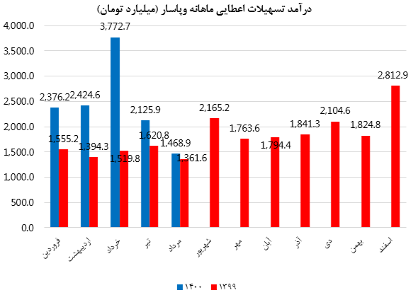 بهترین عملکرد درآمدی و سودآوری بین بانک&zwnj;های خصوصی
