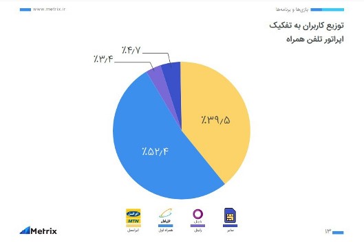 سامسونگ و همراه اول پراستفادهترین برندها در ایران سامسونگ و همراه اول پراستفادهترین برندها در ایران