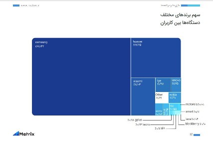 سامسونگ و همراه اول پراستفادهترین برندها در ایران سامسونگ و همراه اول پراستفادهترین برندها در ایران