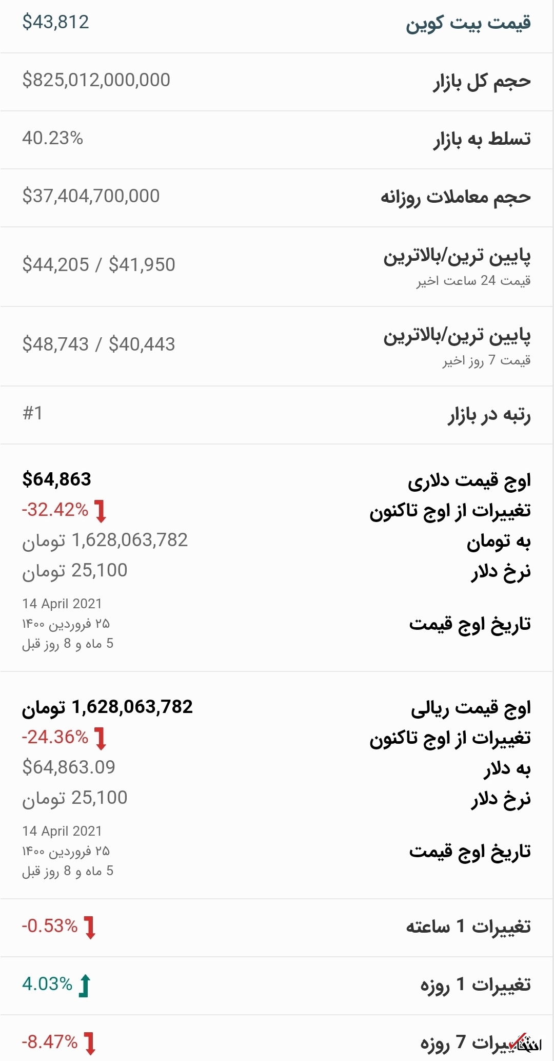 قیمت بیت کوین امروز ۱ مهرماه ۱۴۰۰