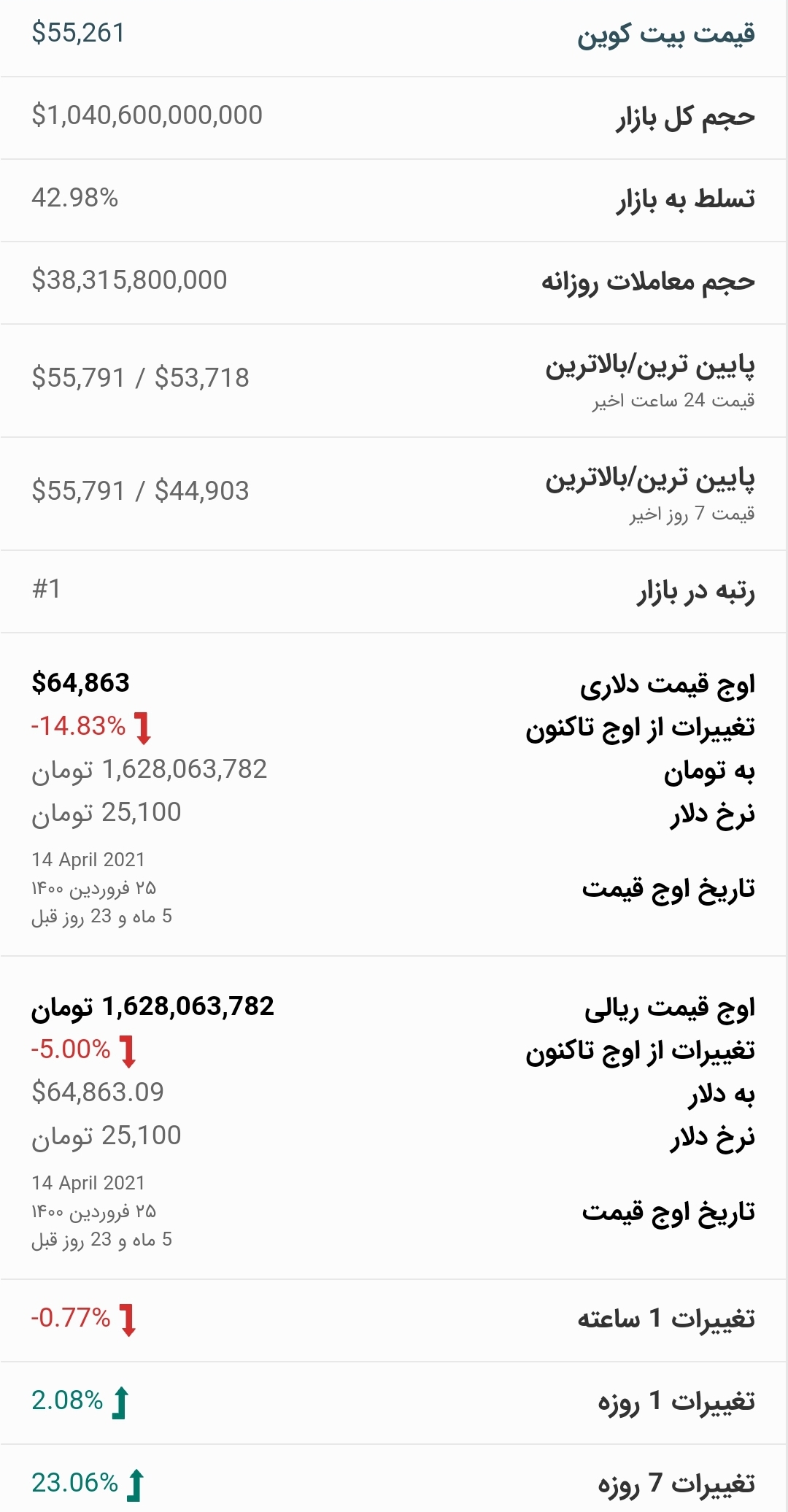 قیمت بیت کوین امروز ۱۶ مهر ۱۴۰۰