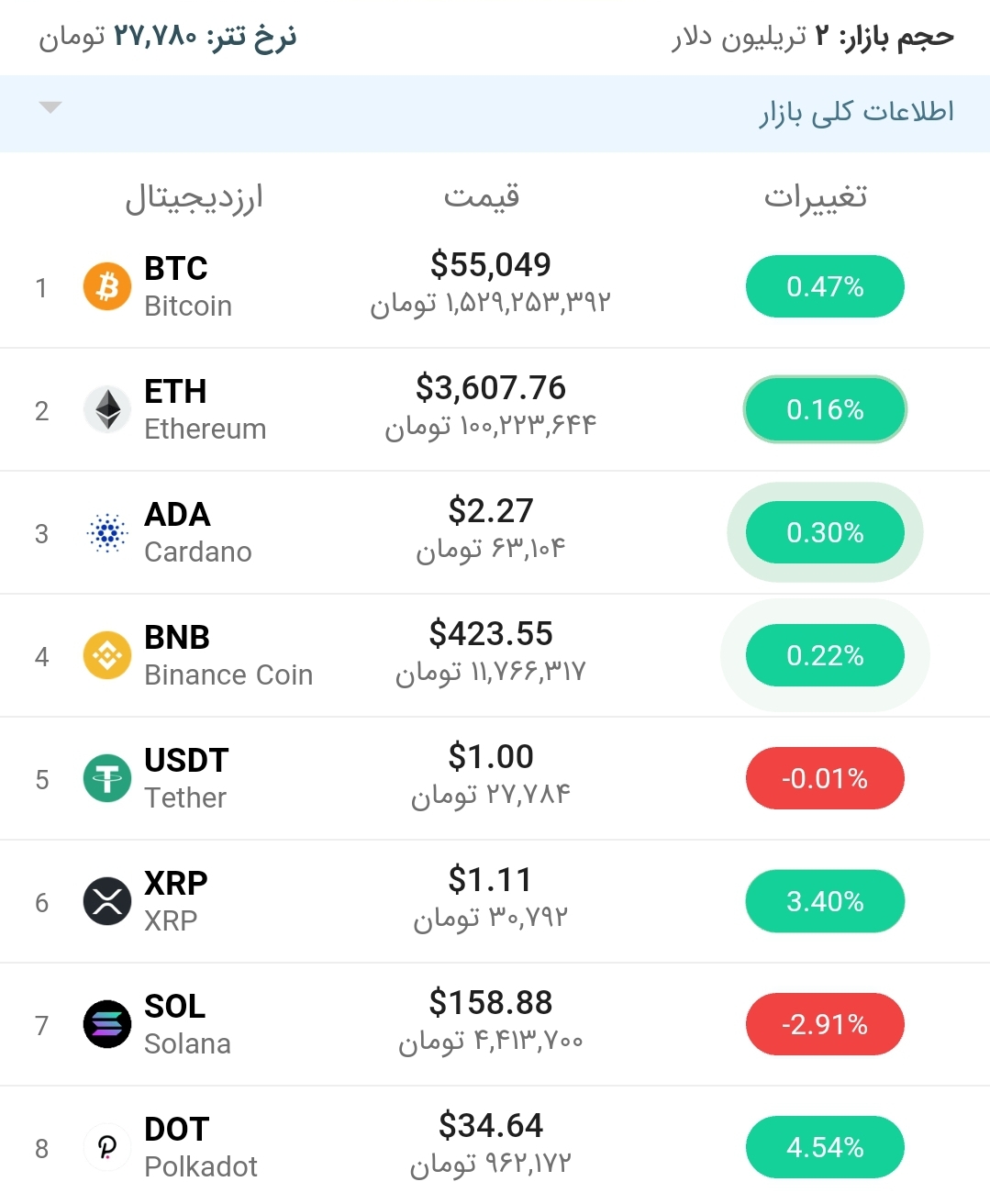 قیمت بیت کوین امروز ۱۷ مهر ۱۴۰۰